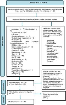 International Consensus Recommendations for the Assessment and Management of Individuals With CDKL5 Deficiency Disorder